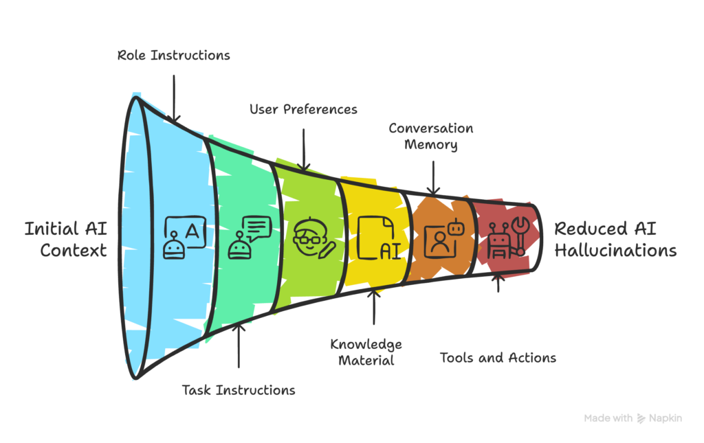 Funnel showing layered AI context building process