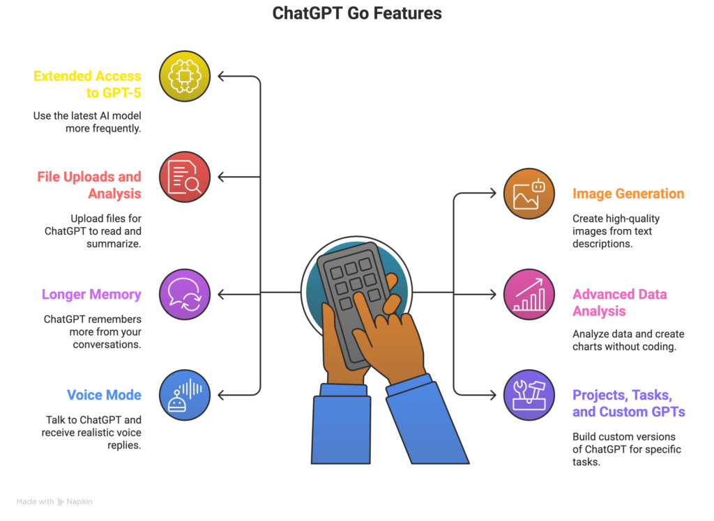 Infographic showing key ChatGPT Go features and tools
